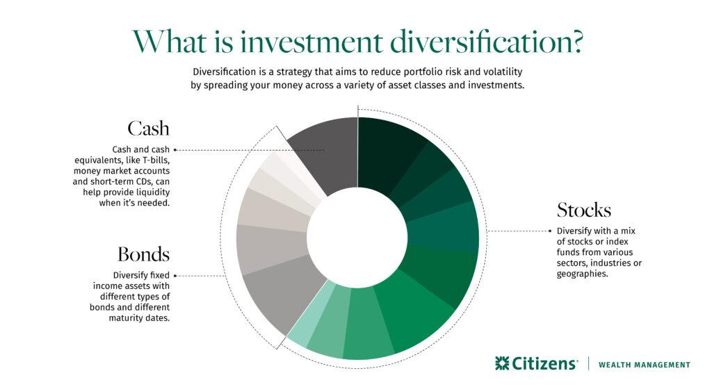 investment portfolio diversification strategy